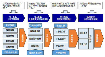 信息化規劃與管理咨詢融合的網絡技術服務新路徑